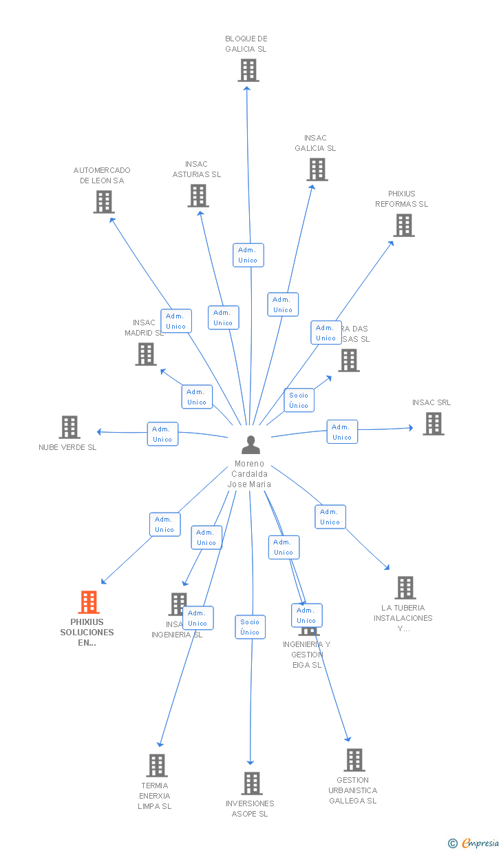 Vinculaciones societarias de PHIXIUS SOLUCIONES EN TELECOMUNICACIONES SL
