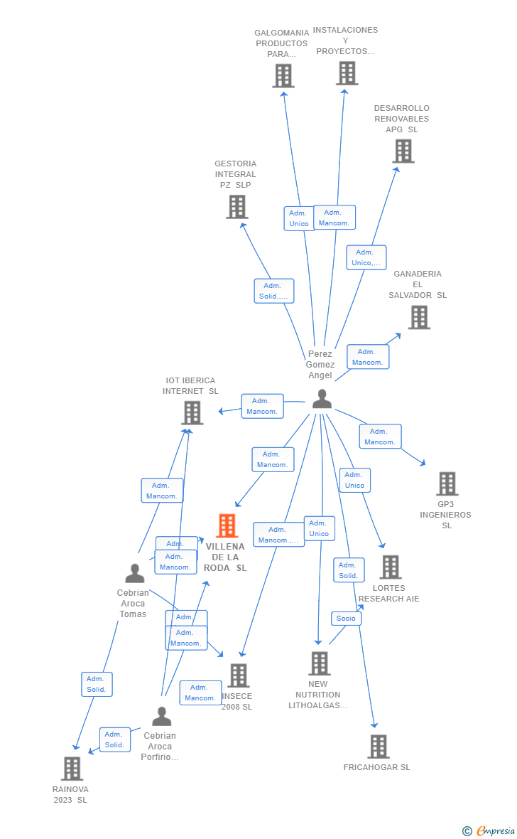 Vinculaciones societarias de VILLENA DE LA RODA SL