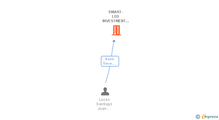 Vinculaciones societarias de SMART-LED INVESTMENT SL
