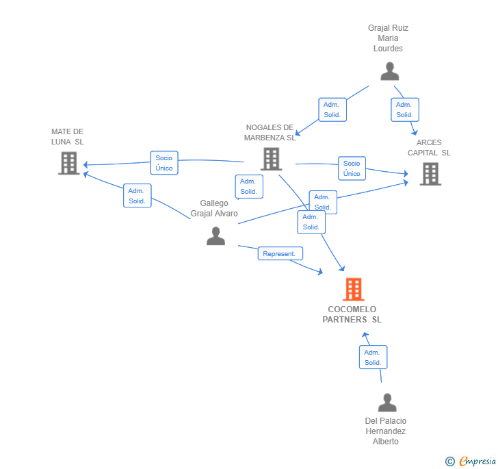 Vinculaciones societarias de COCOMELO PARTNERS SL