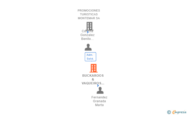 Vinculaciones societarias de BUCKAROOS & VAQUEIROS SL