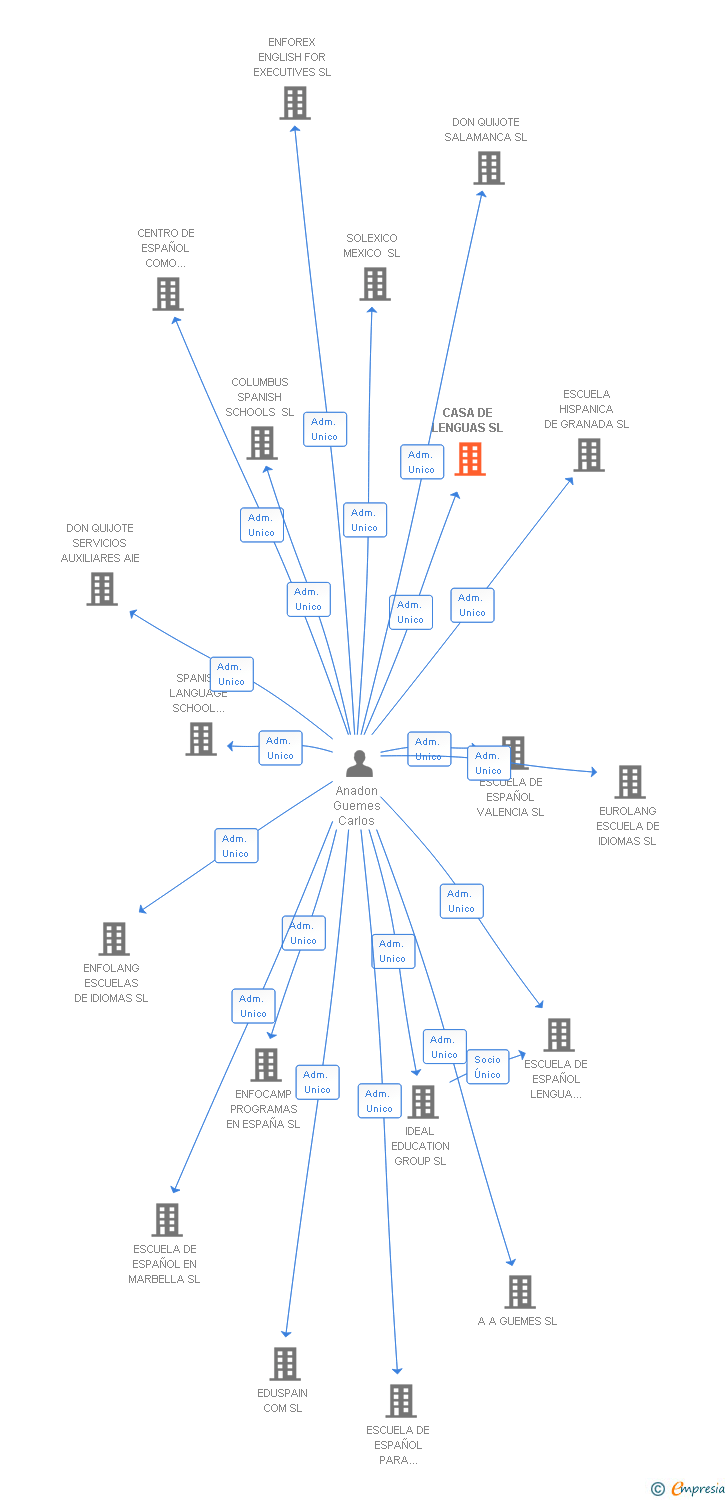 Vinculaciones societarias de CASA DE LENGUAS SL