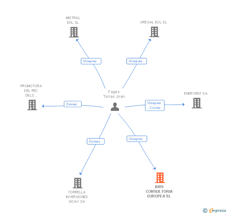 Vinculaciones societarias de AXIS CONSULTORIA EUROPEA SL