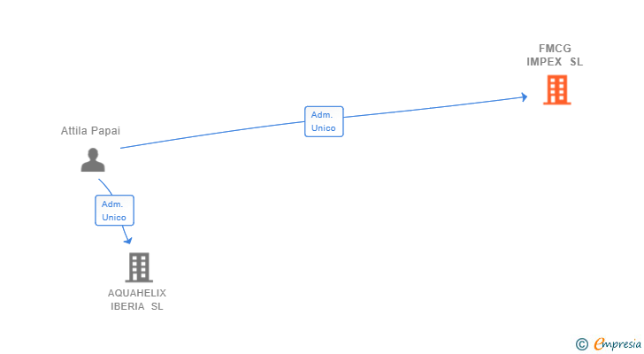Vinculaciones societarias de FMCG IMPEX SL