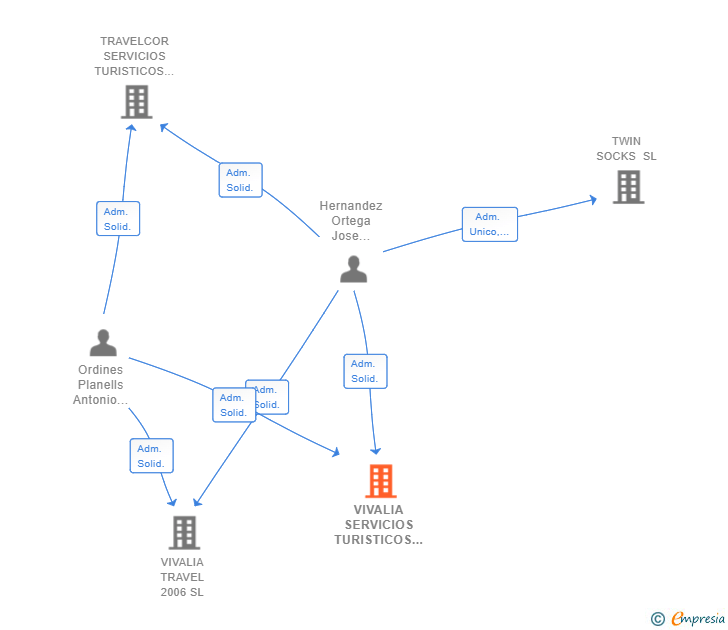 Vinculaciones societarias de VIVALIA SERVICIOS TURISTICOS SL