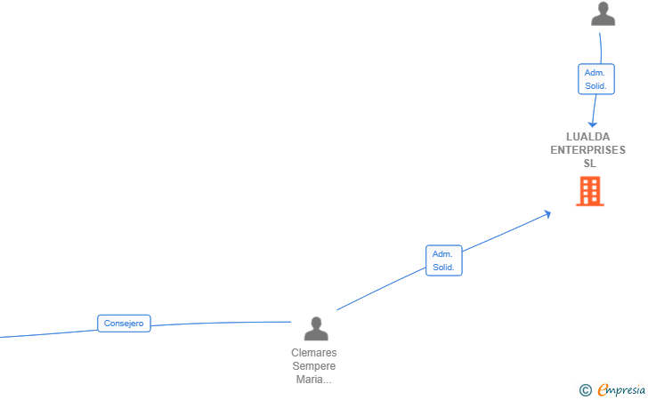 Vinculaciones societarias de LUALDA ENTERPRISES SL