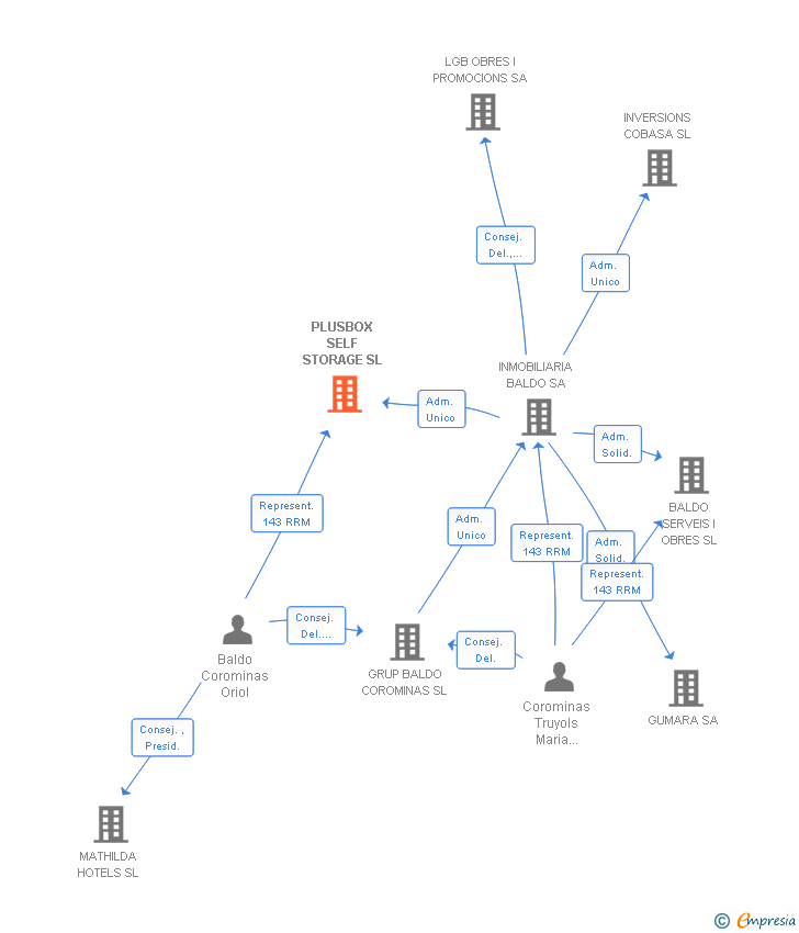 Vinculaciones societarias de PLUSBOX SELF STORAGE SL