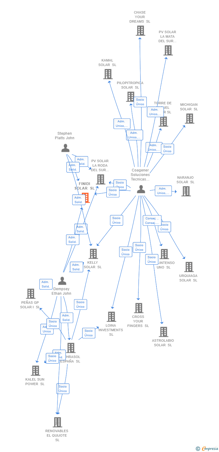 Vinculaciones societarias de FINIDI SOLAR SL