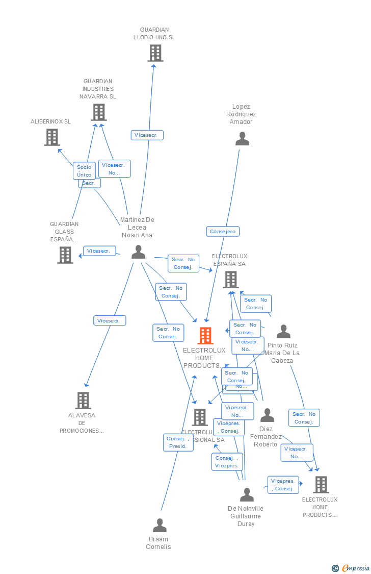 Vinculaciones societarias de ELECTROLUX HOME PRODUCTS ESPAÑA SA