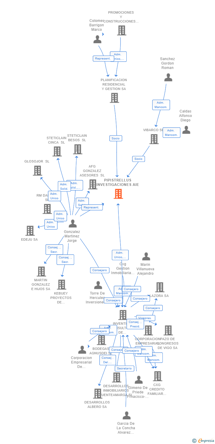 Vinculaciones societarias de PIPISTRELLUS INVESTIGACIONES AIE