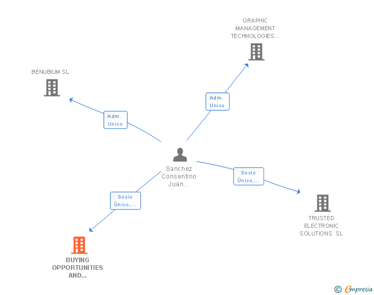 Vinculaciones societarias de BUYING OPPORTUNITIES AND OPTIONS SL (EXTINGUIDA)