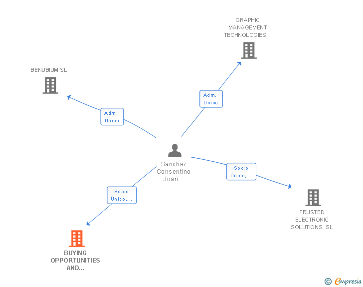 Vinculaciones societarias de BUYING OPPORTUNITIES AND OPTIONS SL