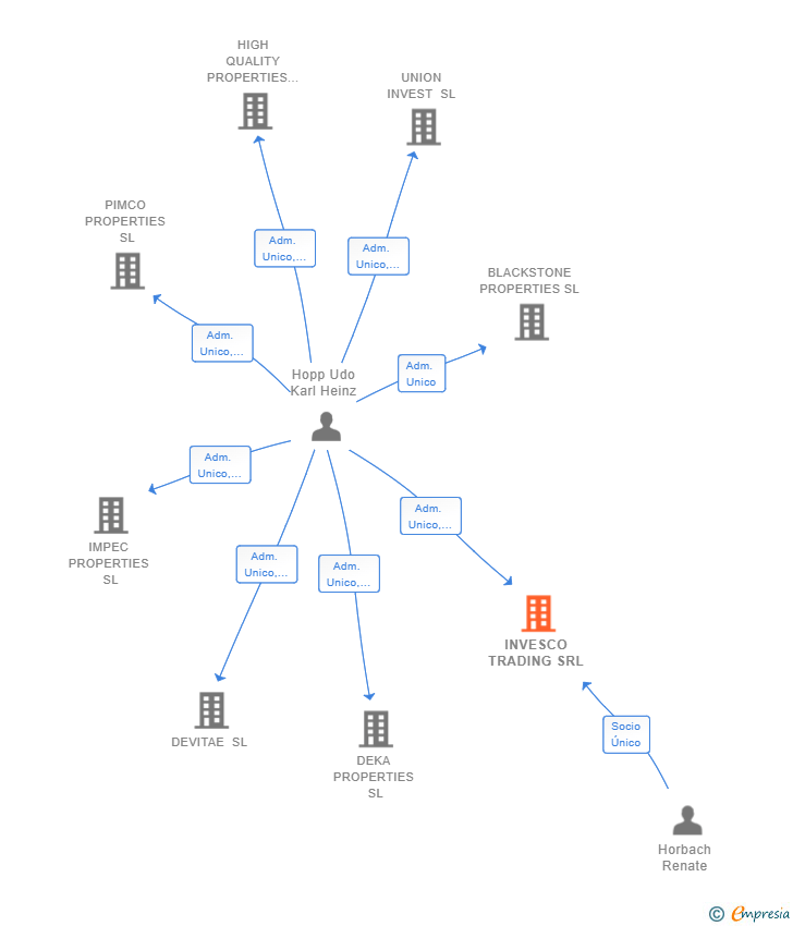 Vinculaciones societarias de INVESCO TRADING SRL