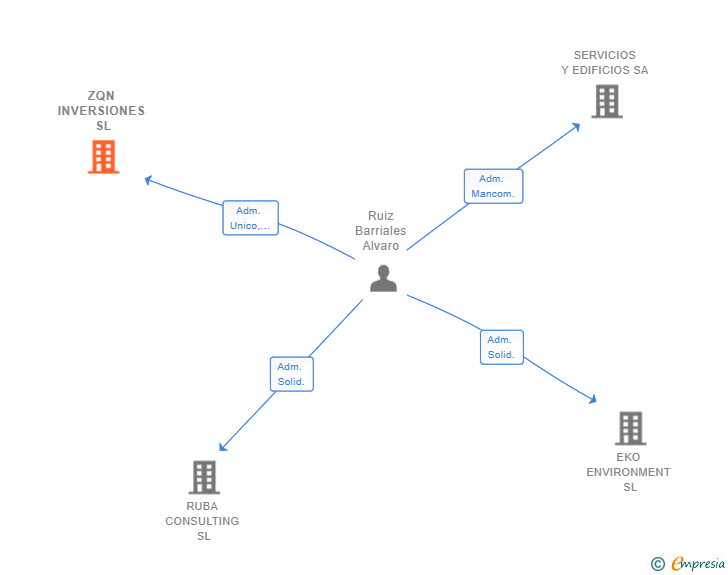 Vinculaciones societarias de ZQN INVERSIONES SL
