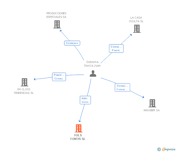 Vinculaciones societarias de FOLS FONTIS SL