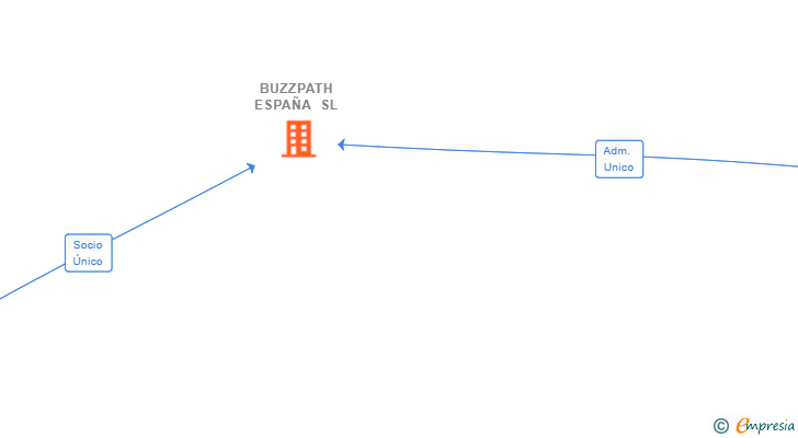Vinculaciones societarias de BUZZPATH ESPAÑA SL