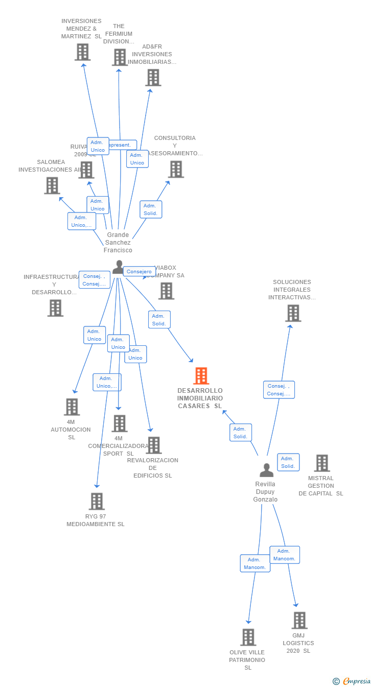 Vinculaciones societarias de DESARROLLO INMOBILIARIO CASARES SL