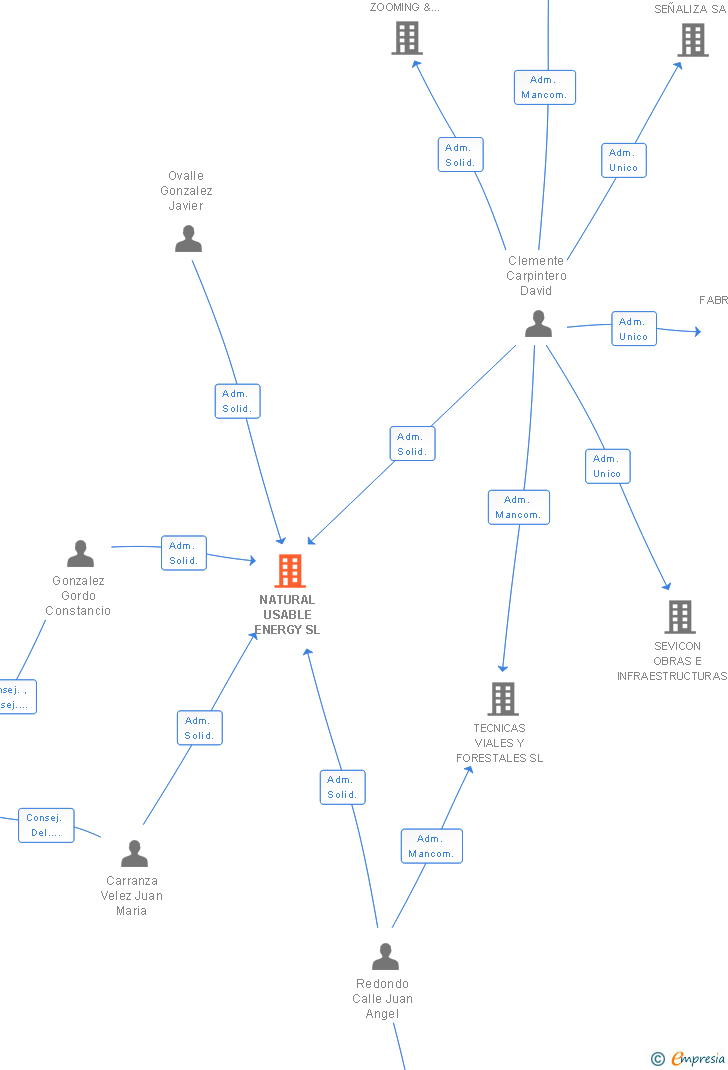 Vinculaciones societarias de NATURAL USABLE ENERGY SL