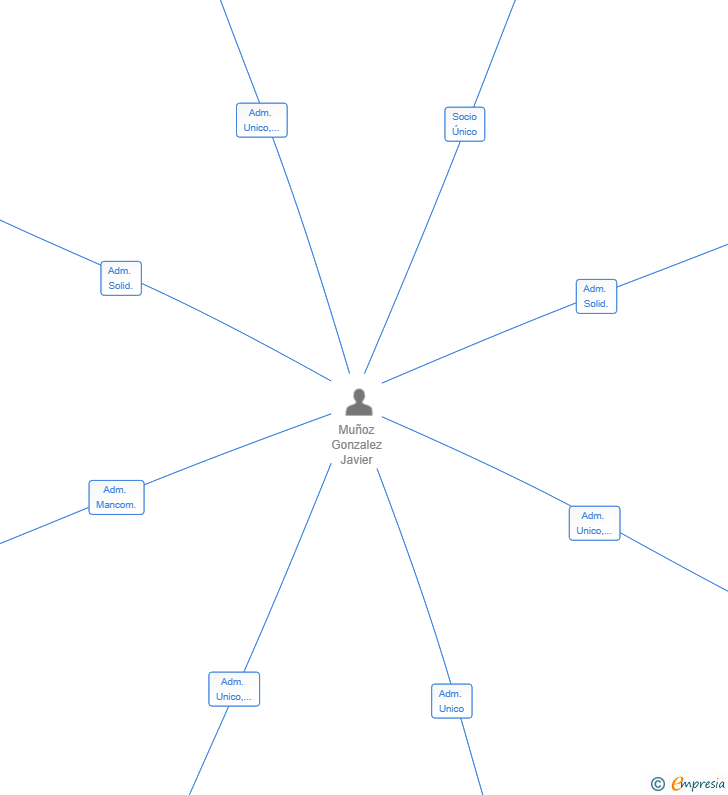 Vinculaciones societarias de MUNAN GARBI SL
