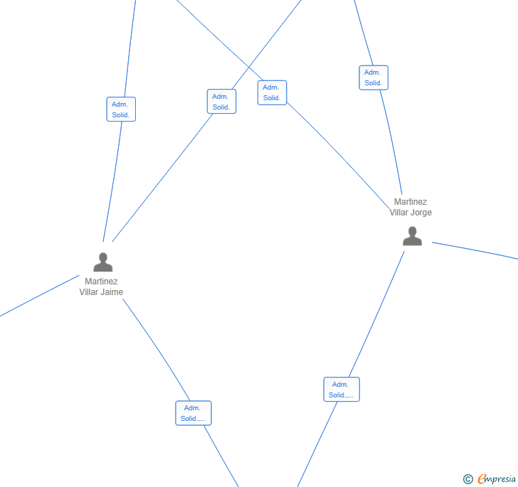Vinculaciones societarias de PROYECTOS Y DISEÑO VIMARVI SLP