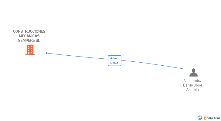 Vinculaciones societarias de CONSTRUCCIONES MECANICAS SEMPERE SL
