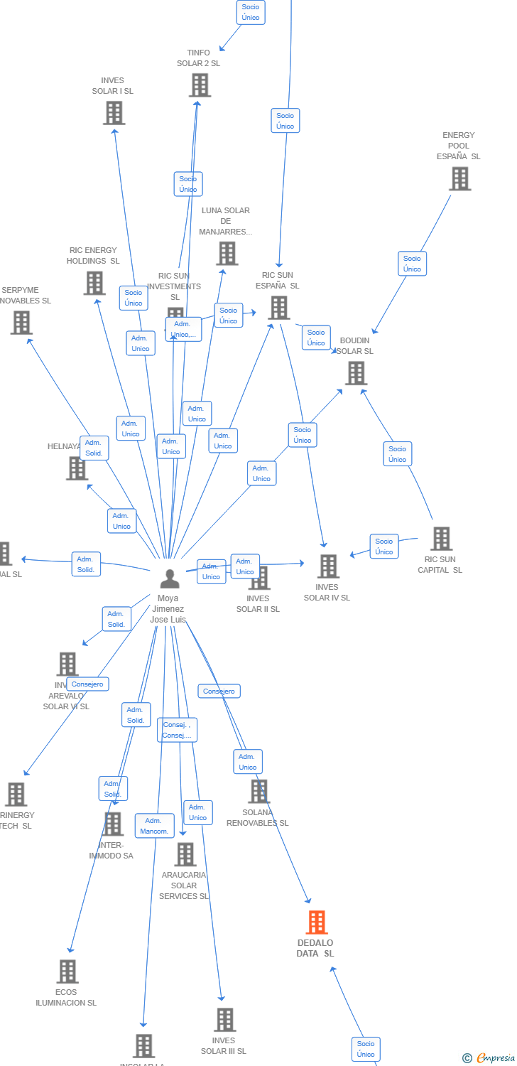 Vinculaciones societarias de DEDALO DATA SL