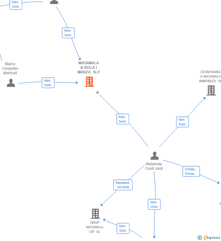 Vinculaciones societarias de MATAMALA & ROCA I MARZA SLP