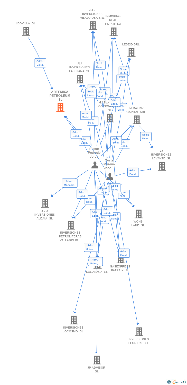 Vinculaciones societarias de ARTEMISA PETROLEUM SL