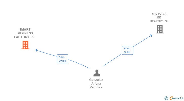 Vinculaciones societarias de SMART BUSINESS FACTORY SL