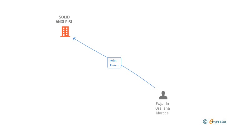 Vinculaciones societarias de SOLID ANGLE SL
