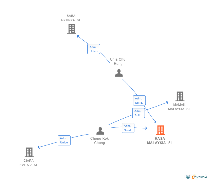 Vinculaciones societarias de RASA MALAYSIA SL