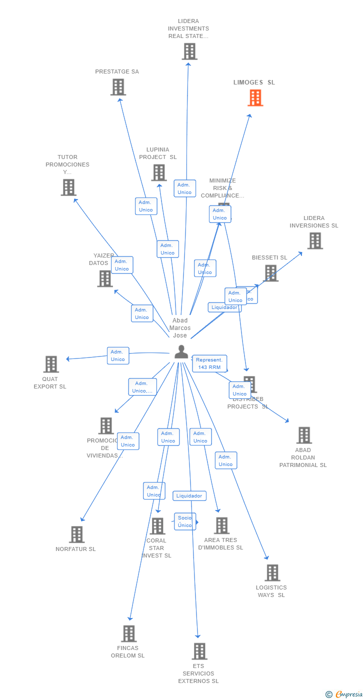 Vinculaciones societarias de LIMOGES SL