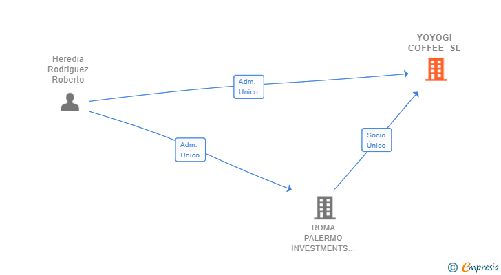 Vinculaciones societarias de YOYOGI COFFEE SL