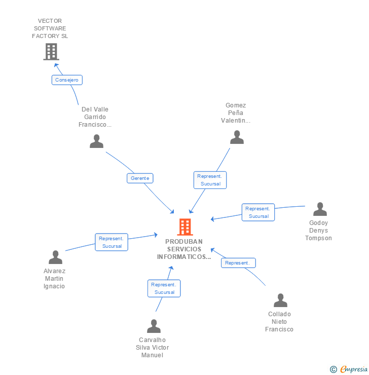 Vinculaciones societarias de PRODUBAN SERVICIOS INFORMATICOS GENERALES SL