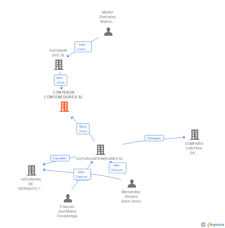 Vinculaciones societarias de CONTEBOX CONTENEDORES SL
