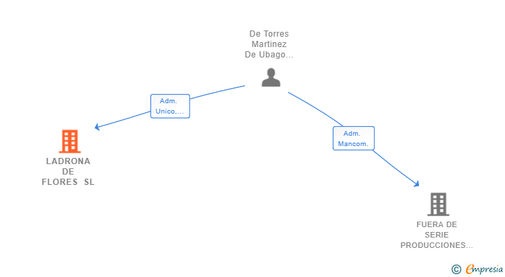 Vinculaciones societarias de LADRONA DE FLORES SL
