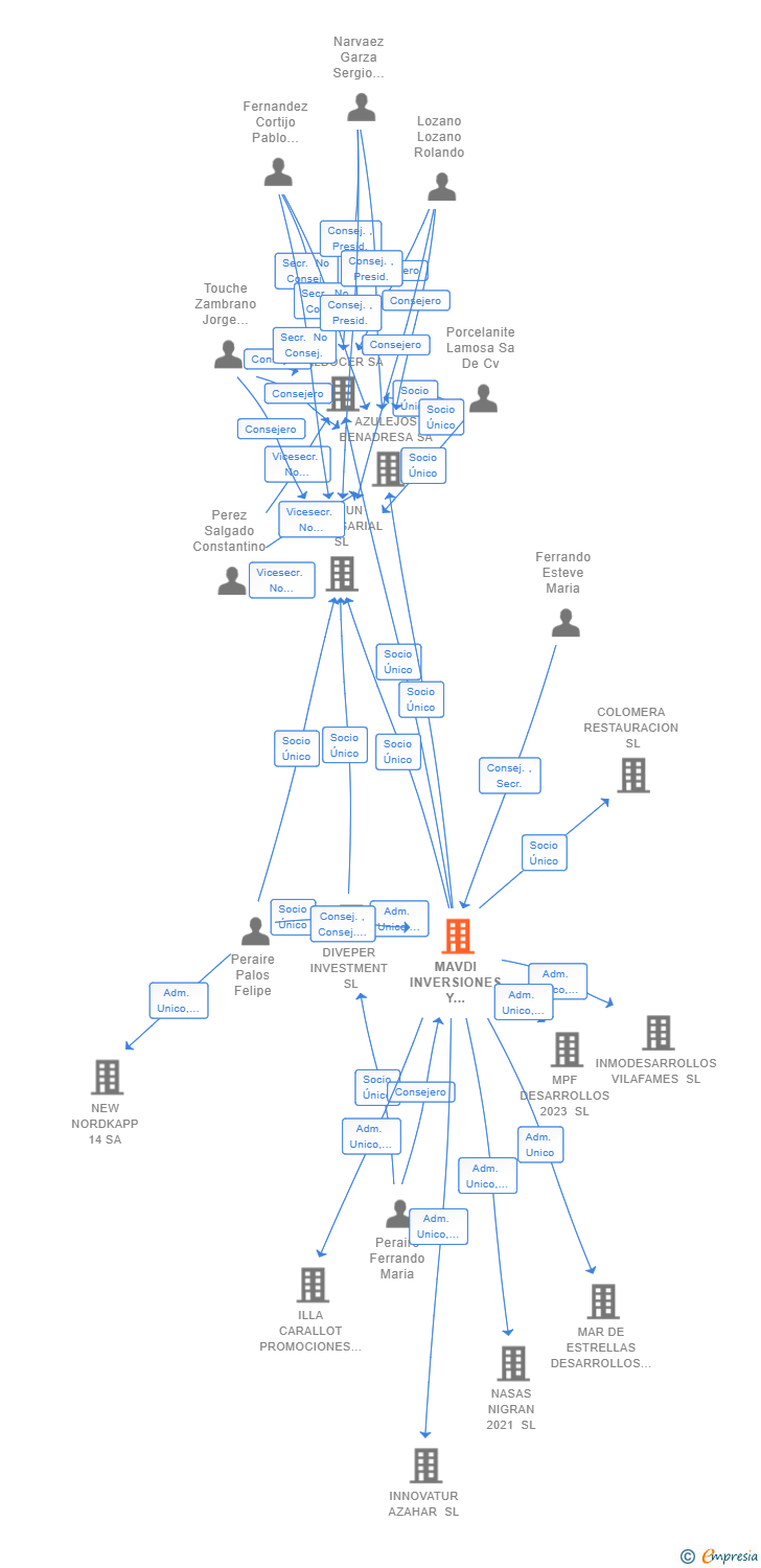 Vinculaciones societarias de MAVDI INVERSIONES Y DESARROLLOS SL