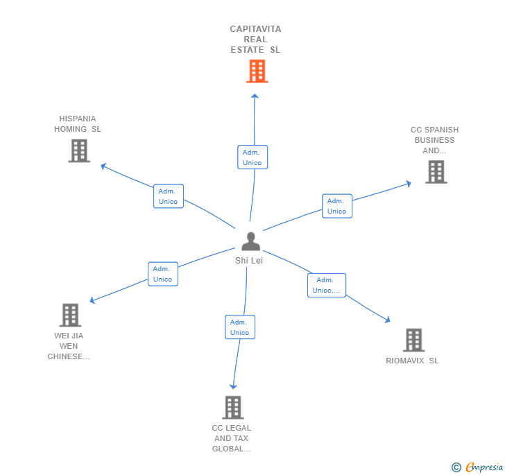 Vinculaciones societarias de CAPITAVITA REAL ESTATE SL