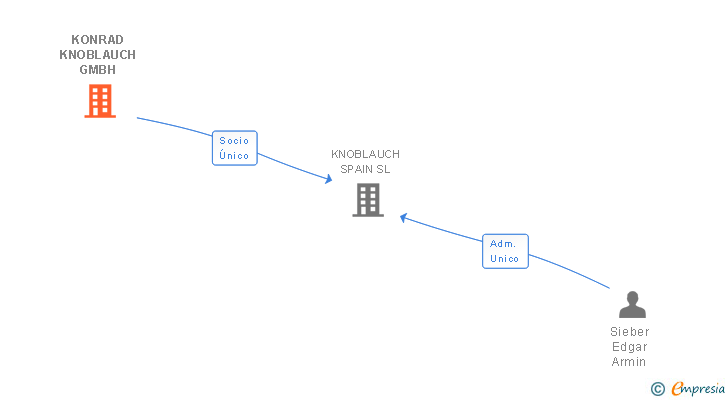 Vinculaciones societarias de KONRAD KNOBLAUCH GMBH