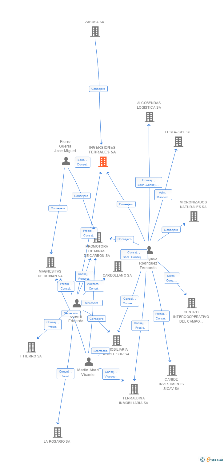 Vinculaciones societarias de INVERSIONES TERRALES SA