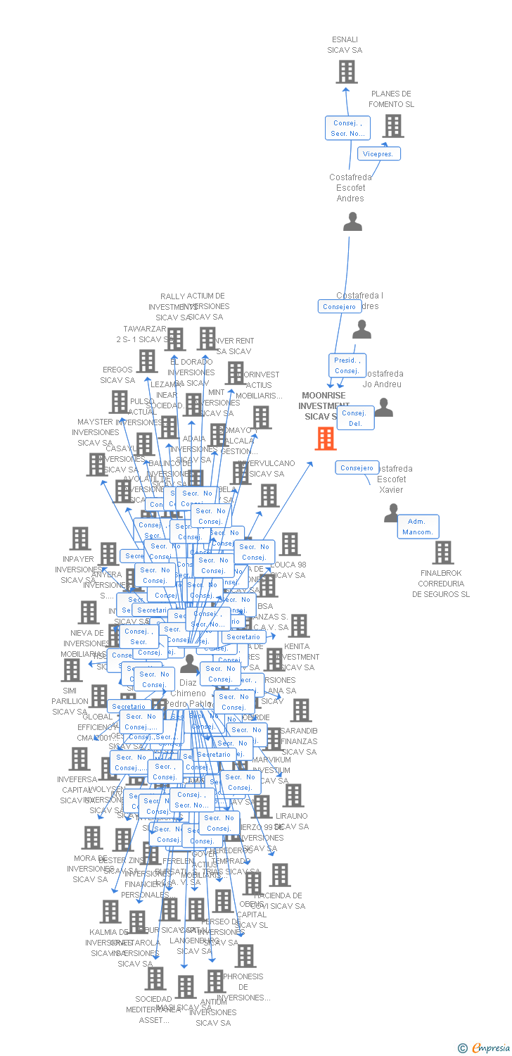 Vinculaciones societarias de MOONRISE INVESTMENT SICAV SA