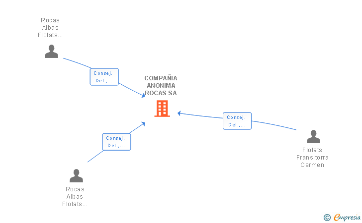 Vinculaciones societarias de COMPAÑIA ANONIMA ROCAS SA