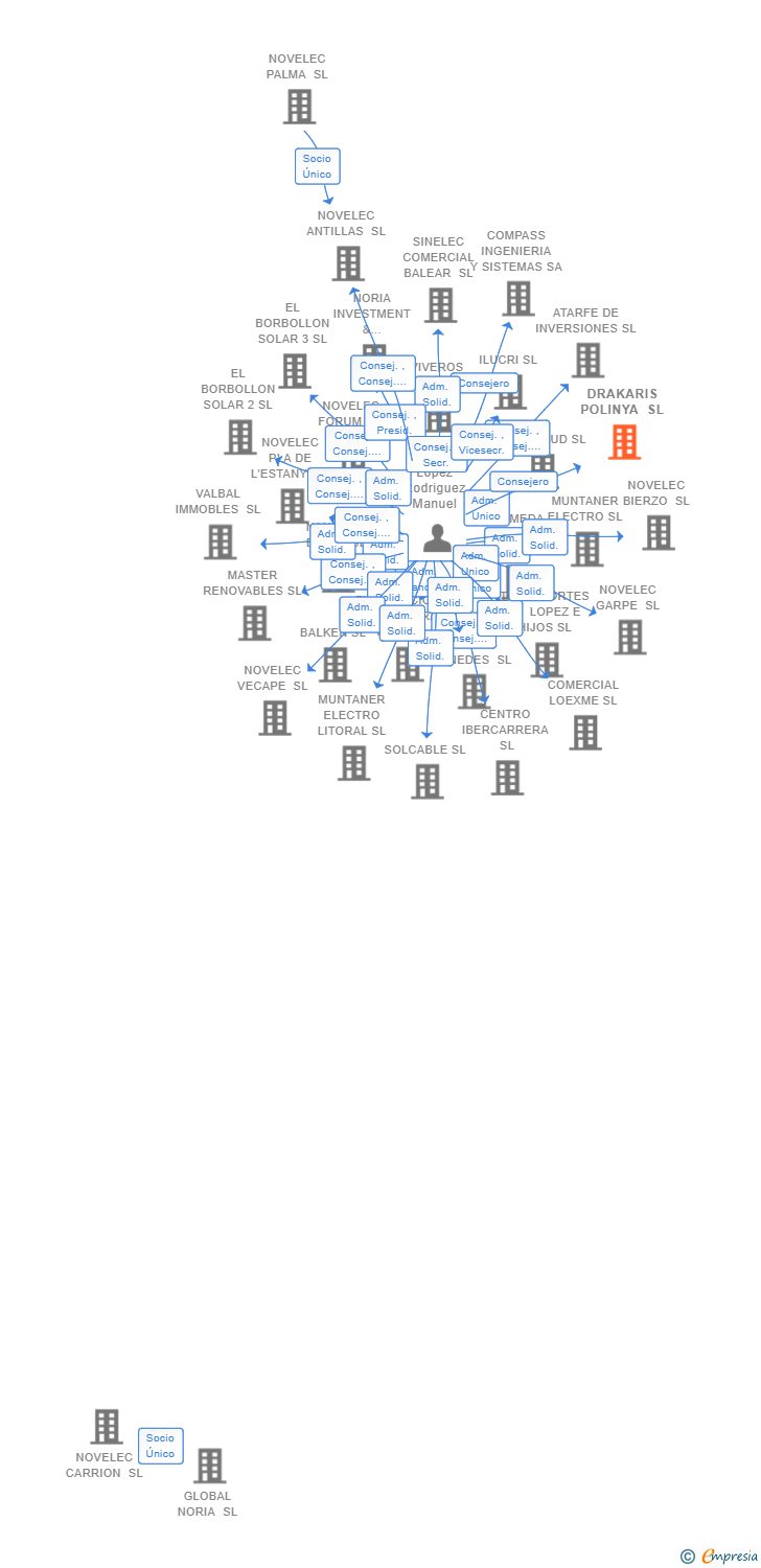 Vinculaciones societarias de DRAKARIS POLINYA SL