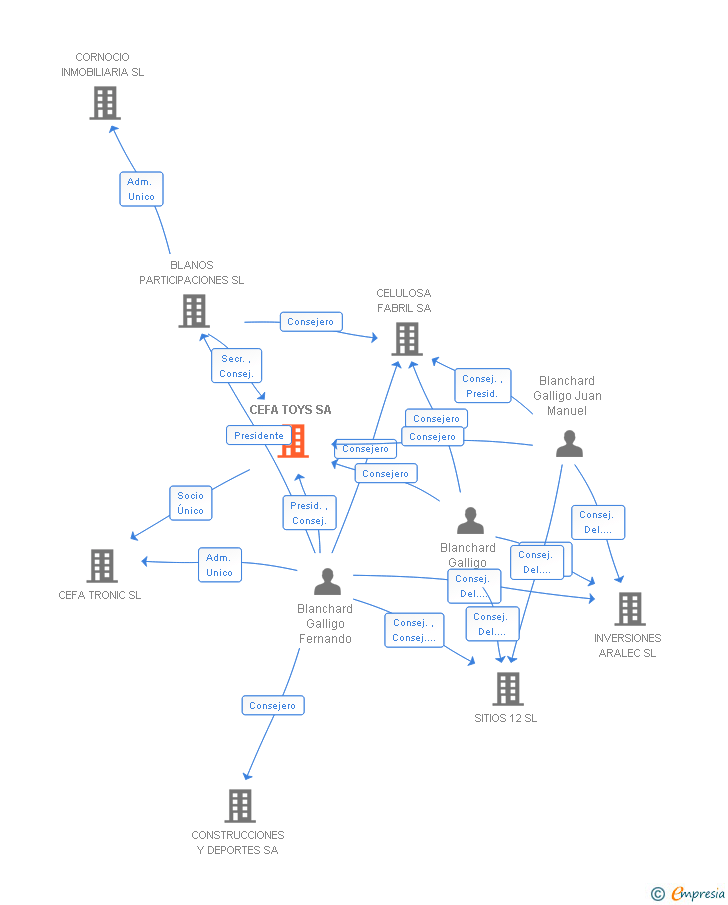 Vinculaciones societarias de CEFA TOYS SA