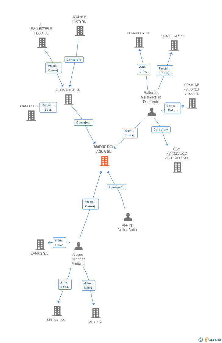 Vinculaciones societarias de MADRE DEL AGUA SL