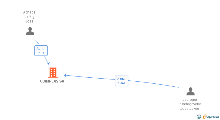 Vinculaciones societarias de COIMPLAS SA