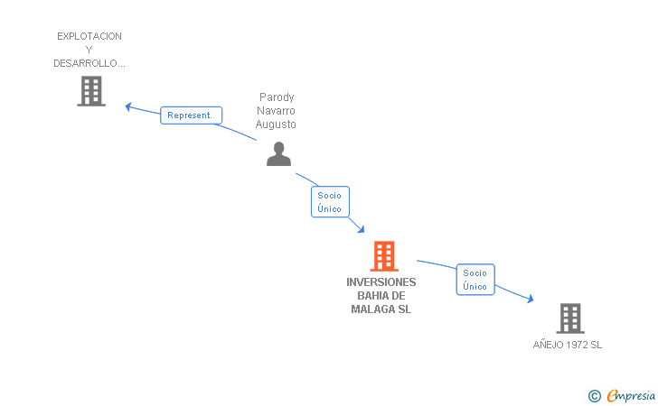 Vinculaciones societarias de INVERSIONES BAHIA DE MALAGA SL