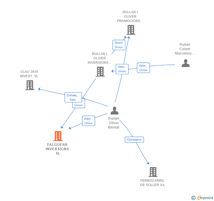Vinculaciones societarias de FALGUERA INVERSIONS SL