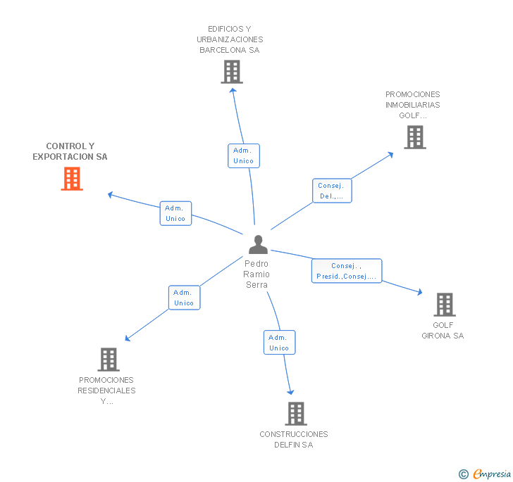 Vinculaciones societarias de CONTROL Y EXPORTACION SA