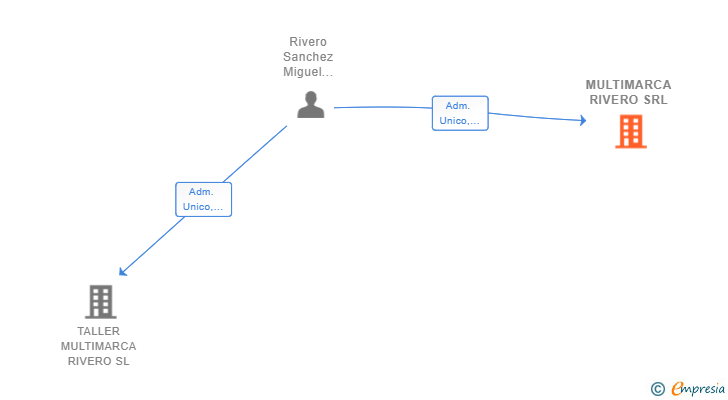 Vinculaciones societarias de MULTIMARCA RIVERO SRL